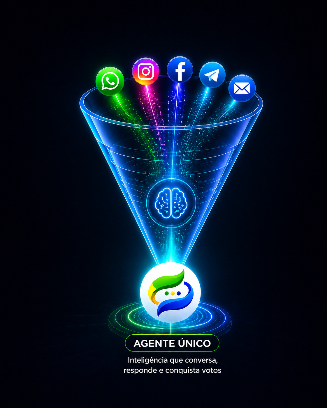 Agente único SyncroFlow — funil de canais convergindo para inteligência artificial